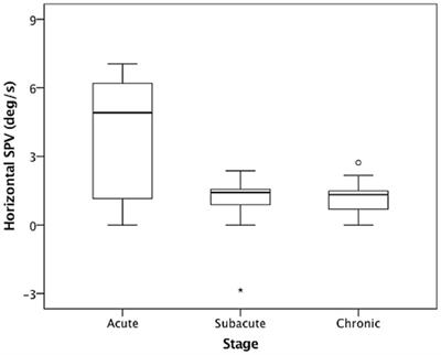 Weak nystagmus in the dark persists for months after acute unilateral vestibular loss